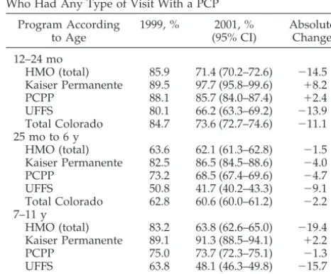 TABLE 1.HEDIS-Reported Percentages of Pediatric EnrolleesWho Had Any Type of Visit With a PCP
