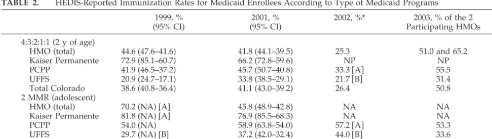 Fig 2. HEDIS-reported percentage of Medicaid clients havingvarying numbers of preventive care visits during the first 15months of age during 2001 according to their type of program.