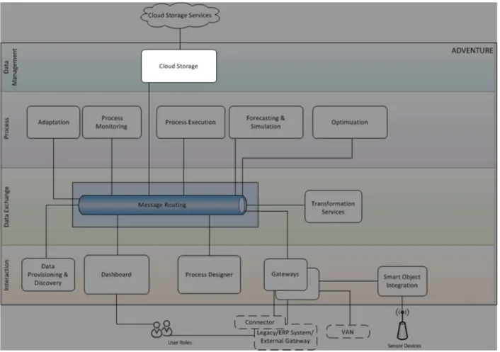 Figure 1: Location of the Cloud-based Data Storage in the Project Context 