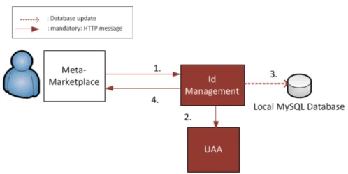 Figure 1: Interaction between IDM and Cloud Foundry 2.5.2 Integration with COMPOSE components