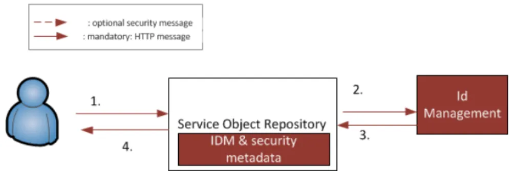 Figure 2: Interaction between IDM and Service Object Registry