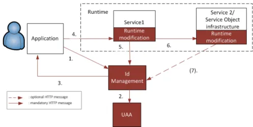 Figure 3: Interaction between entities and Identity Managment