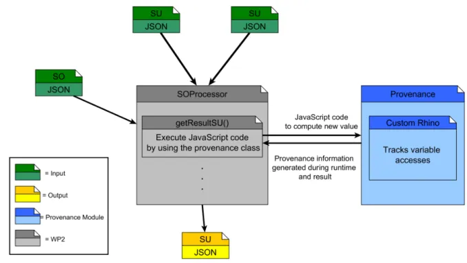 Figure 4: Architecture to gather provenance information for SU JSON Attributes