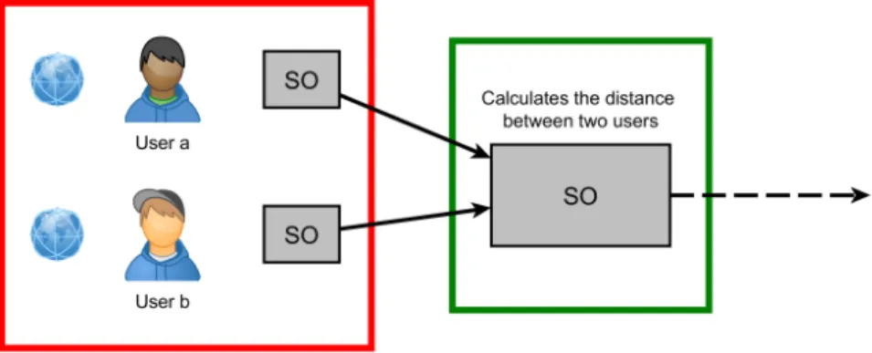 Figure 6: User close by each other example