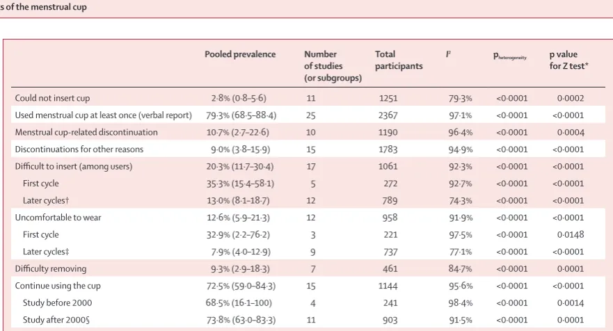 Table 2: Safety and side-effects of the menstrual cup