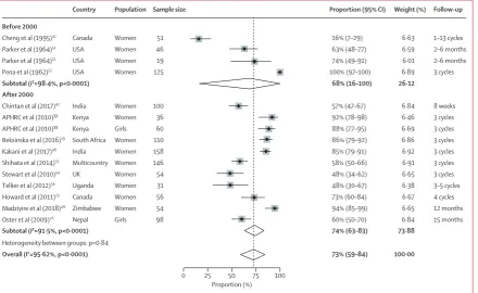 Figure 3: Proportion of women who wanted to continue menstrual cup use after the study(n=46), and the other population had normal flow (n=19).All studies herein used vaginal cups