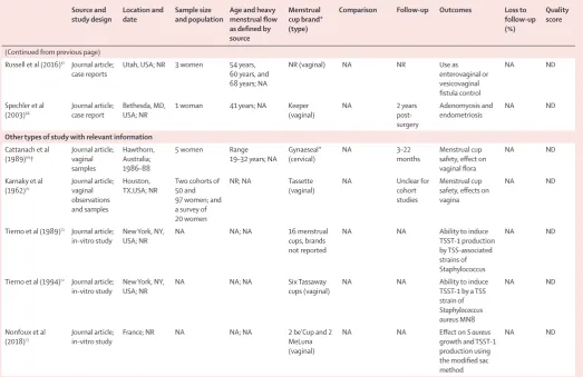 Table 1: Characteristics of studies contributing to menstrual cup review