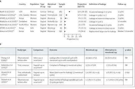 Figure 2: Menstrual cup and leakage(A) Proportion of participants who had menstrual leakage in seven studies using different types of menstrual cups and definitions