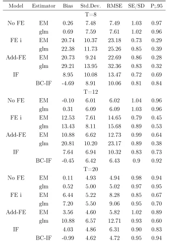Table 1: Finite Sample Properties of Static Probit Estimators, N=100