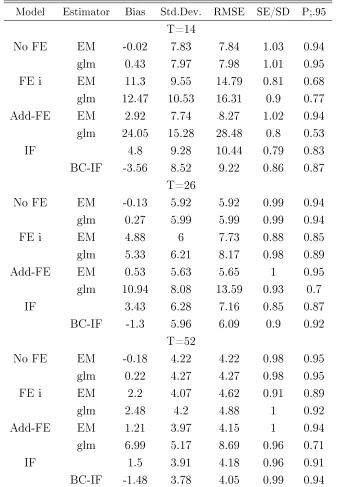 Table 2: Finite Sample Properties of Static Probit Estimators, N=52