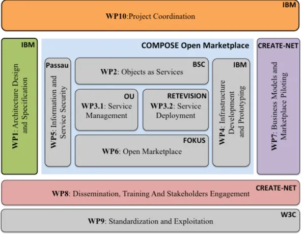 Figure 11: WP Structure 
