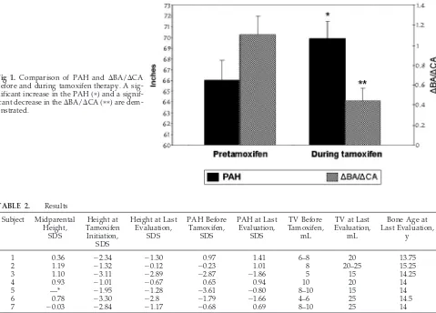 Fig 1. Comparison of PAH and �BA/�CAbefore and during tamoxifen therapy. A sig-