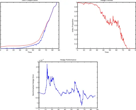 Figure 4. Hedge simulation results for the zero-coupon bond: (top left) the evolution of real-world and standard bond prices over time; (top right) the proportion of the hedge portfolio invested in the index; and (bottom) the  bench-marked hedge error.