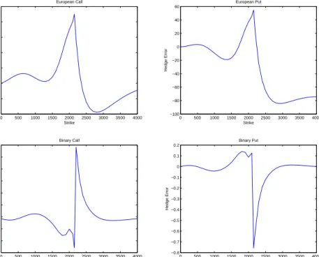Figure 6. Terminal hedge errors for (top left) European calls; (top right) European puts; (bottom left) binary calls;