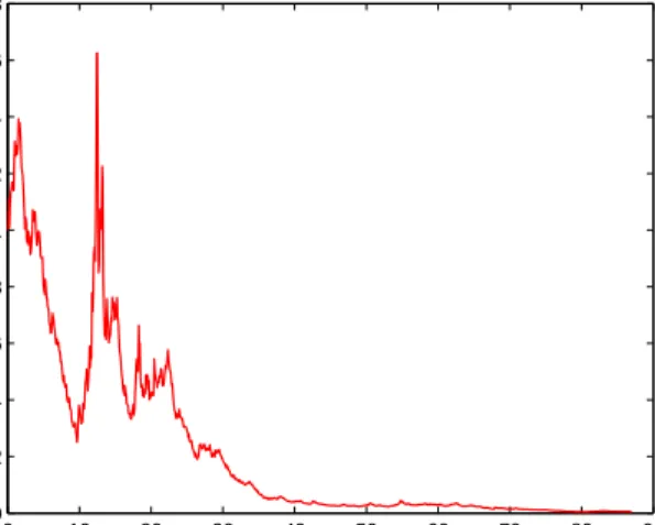Figure 1. The path of the putative risk-neutral density pro- pro-cess over the period January 1920–December 2006.