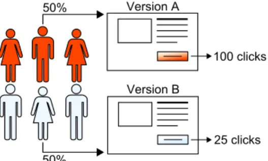 Figure 2 illustrates the principle of A/B testing. The vis- vis-itors of a web page, or of a view in a mobile application, are divided into two (or more) groups by the server