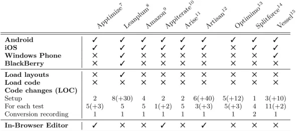 Table 1: Comparison of several popular mobile A/B testing frameworks for Android. Numbers of code changes in parentheses are lines of code for each Activity (for setup) or for each additional variation (for tests).