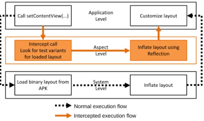 Figure 5: Intercepting a system call for loading a specific layout, in order to load a different UI instead and enable A/B testing therewith.