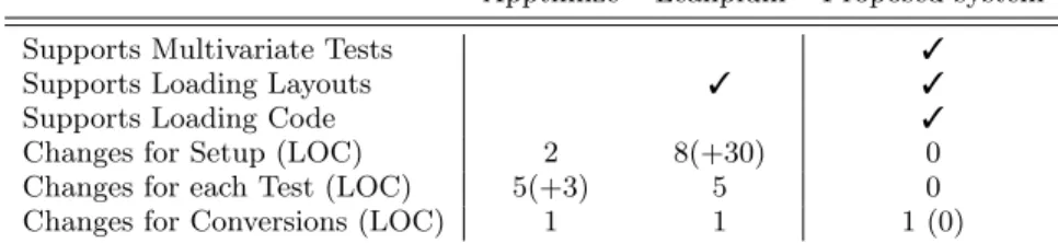 Table 2: Feature comparison of two commercial products with the presented concept.