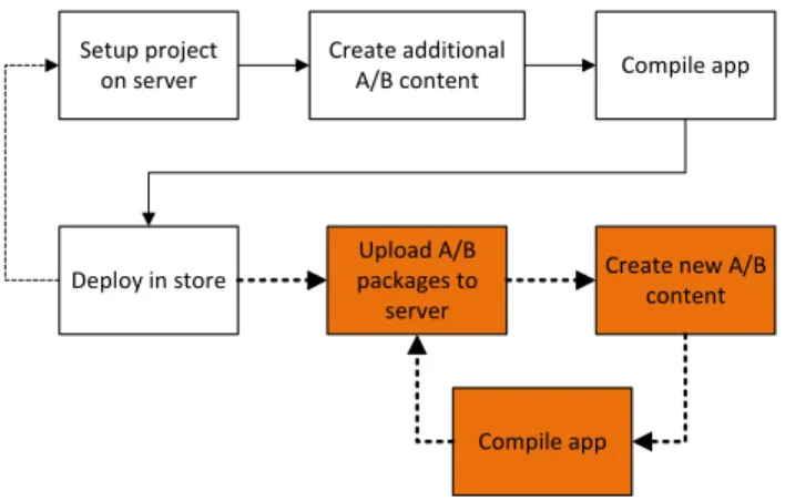Figure 9: Deployment and update workflows of state-of-the-art products (white background) and the proposed approach (coloured background).