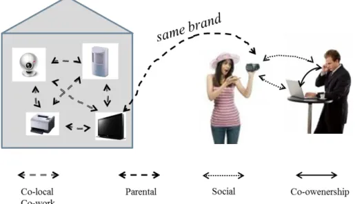 Fig. 5. Sketch of the five types of relationships defined in the SIoT paradigm. 