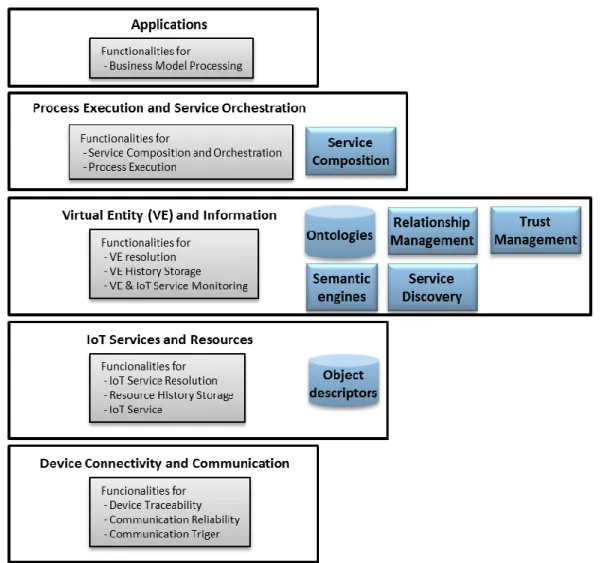 Fig 6. Major functionalities of the SIoT system (in blue color) in the IoT-A reference architecture.