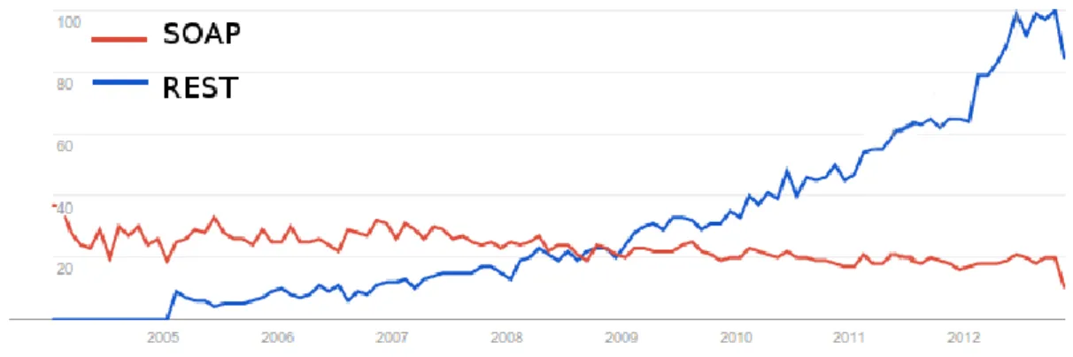 Fig. 1. REST API Vs SOAP API in Google Trends. 