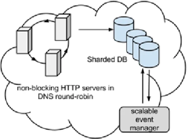 Fig. 2. The architecture of a WoT-cloud based service. 
