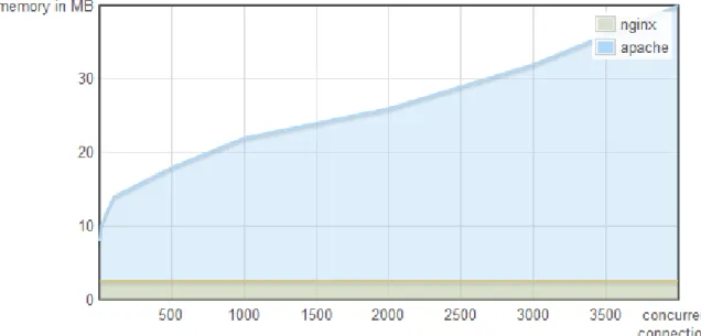 Fig 4. Memory usage against concurrent connection for nginx (non-blocking) and Apache  (threaded) web servers [19] 