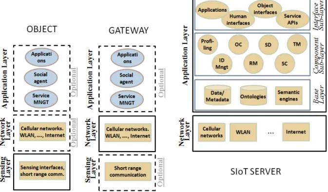 Figure 1.1: Proposed system architecture following the three-layer model made of the sensing, network, and application layer