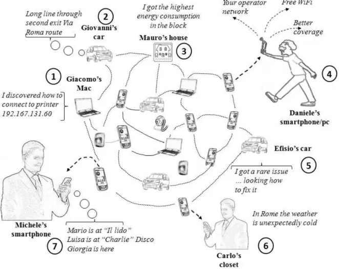 Figure 1.3: Sketch of the sample applications in the Internet of social things.