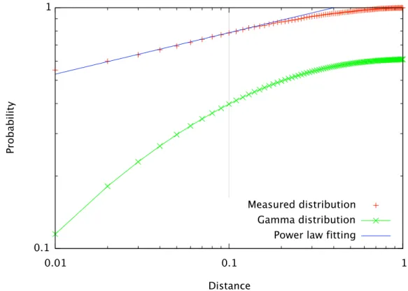 Figure 1.5: Values of {Φ(f X (OOR) (x)} and filtered pdf of the Gamma distributions with the same average value and variance.