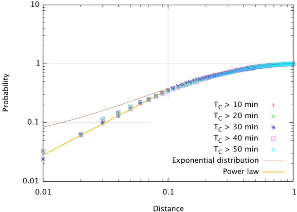 Figure 1.7: “Filtered” probability density functions, f X (SOR) (x), obtained for different values of T C , and filtered exponential distribution that approximates them.
