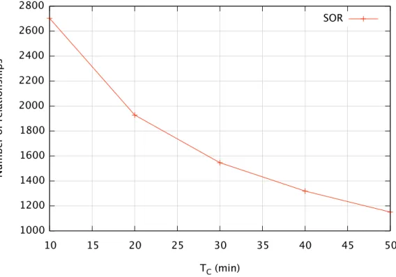 Figure 1.8: Number of SOR relationships established versus the value of T C , when N C = 2 and T I = 8 hours.