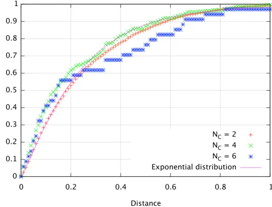 Figure 1.11: “Filtered” probability density function, f X (SOR) (x), obtained for different values of N C , and filtered exponential distribution which approximates them.