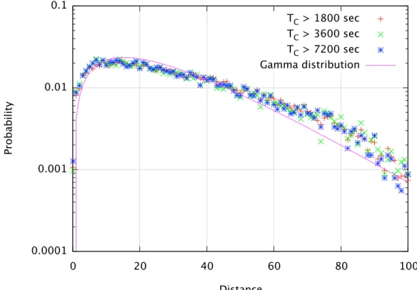Figure 1.12: Probability density functions, f X (C−W OR) (x), obtained for different values of T C , and Gamma distribution which approximates them.