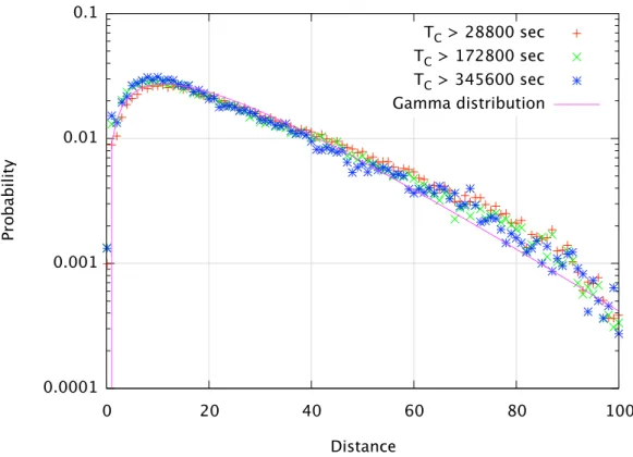 Figure 1.13: Probability density functions, f X (C−W OR) (x), obtained for different values of T C , and Gamma distribution which approximates them.