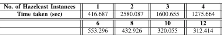 TABLE IV. T IME ( SEC ) TAKEN FOR MULTIPLE H AZELCAST INSTANCES TO EXECUTE THE SAME TASK