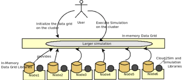 Fig. 1. High Level Use-Case of Cloud 2 Sim