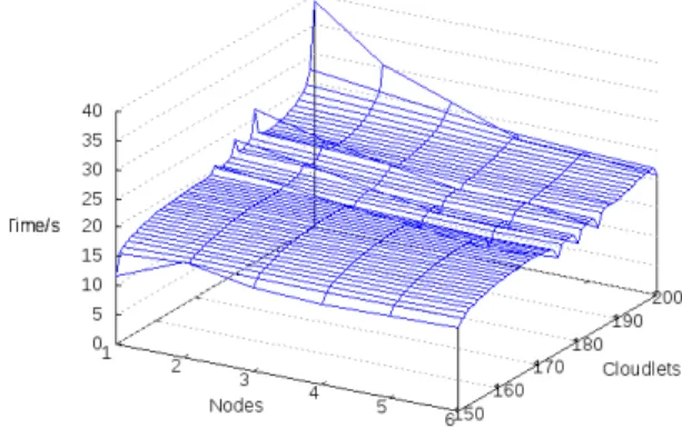 Table II shows the time taken to simulate a round robin ap- ap-plication scheduling simulation with 200 users, 15 data centers, with and without a cloudlet workload for a varying number of VMs and cloudlets