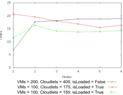 Fig. 6. Distributed Execution - Different Patterns of Scaling