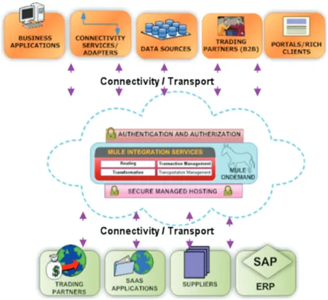 Figure 2 –SOA-BI Acquisition, Integration, and Distribution Architecture