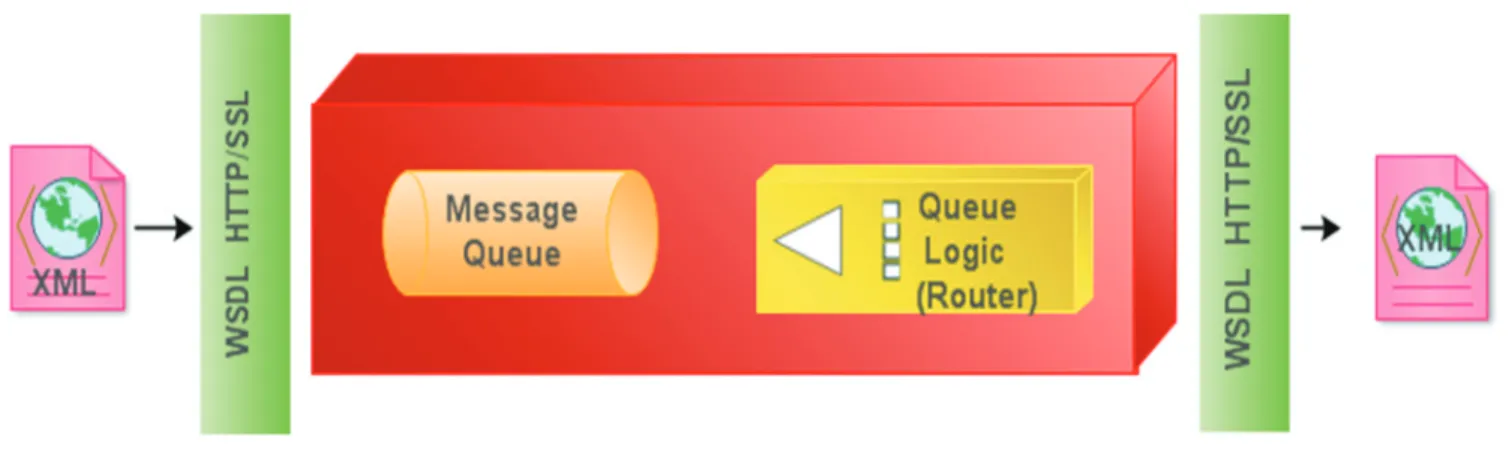 Figure 2 – The Information Flow Architecture in Online MQ