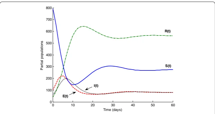 Figure 1 Time evolution of the individual populations without vaccination.