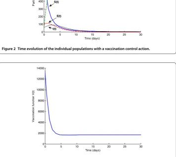 Figure 3 Time evolution of the vaccination function.