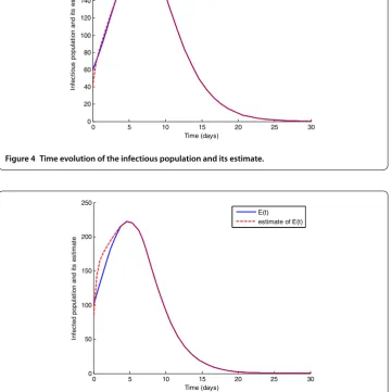 Figure 5 Time evolution of the infected population and its estimate.