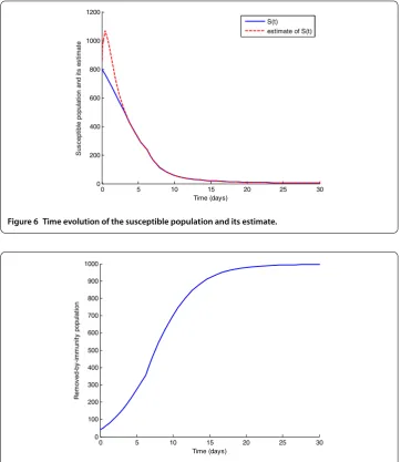 Figure 7 Time evolution of the removed-by-immunity population.