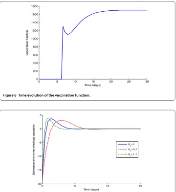 Figure 8 Time evolution of the vaccination function.