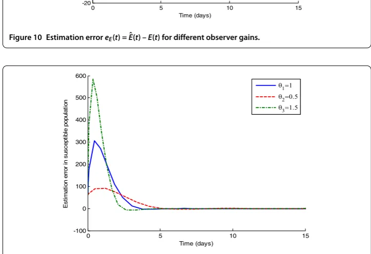 Figure 11 Estimation error eS(t) = Sˆ(t) – S(t) for different observer gains.