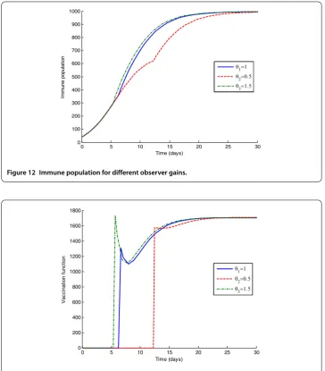 Figure 13 Vaccination function for different observer gains.